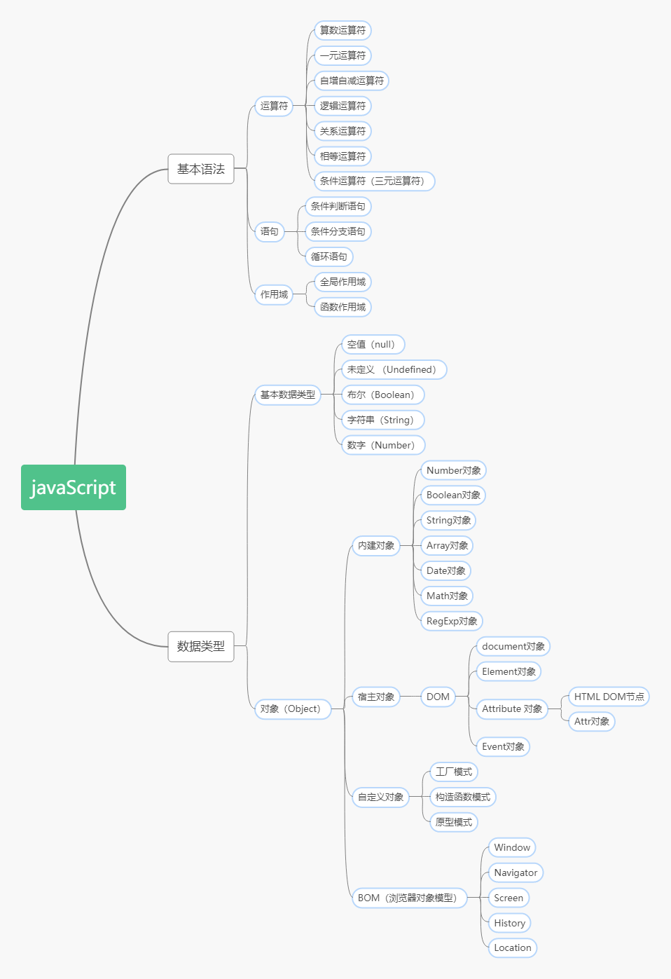 用一张思维导图打开javascript的学习_js思维导图-csdn博客