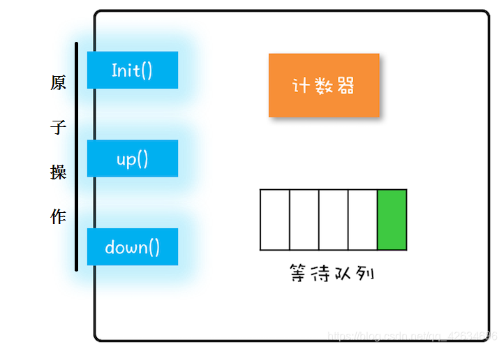 信号量模型图