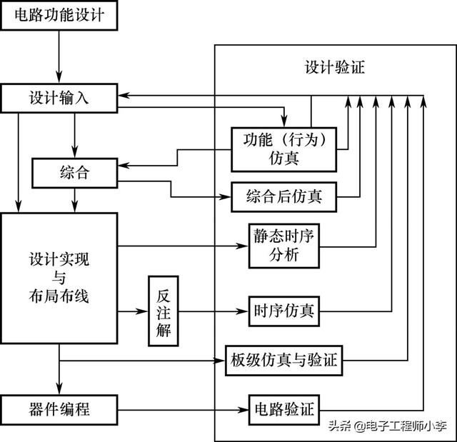 FPGA基本开发设计流程，九个步骤搞定