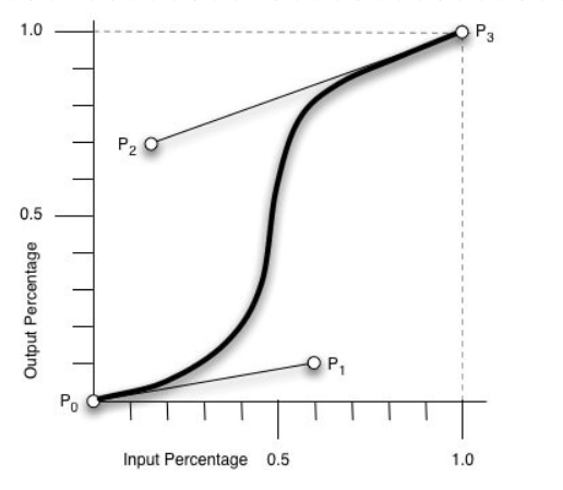 [外链图片转存失败,源站可能有防盗链机制,建议将图片保存下来直接上传(img-OJzgwDqH-1585104986410)(D:\DAYNOTE\贝塞尔曲线2.PNG)]