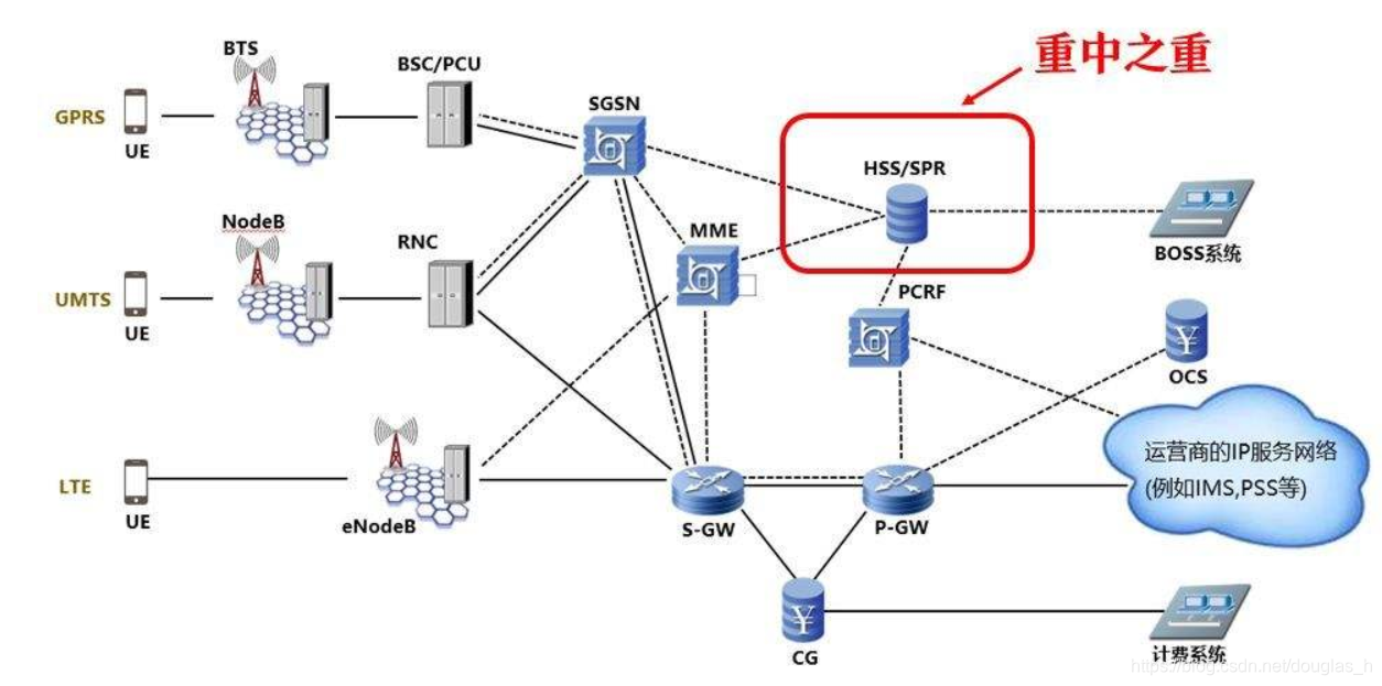 LTE网络结构图
