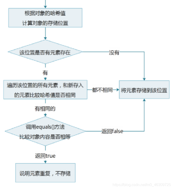 HashSet集合保证元素唯一性的图解