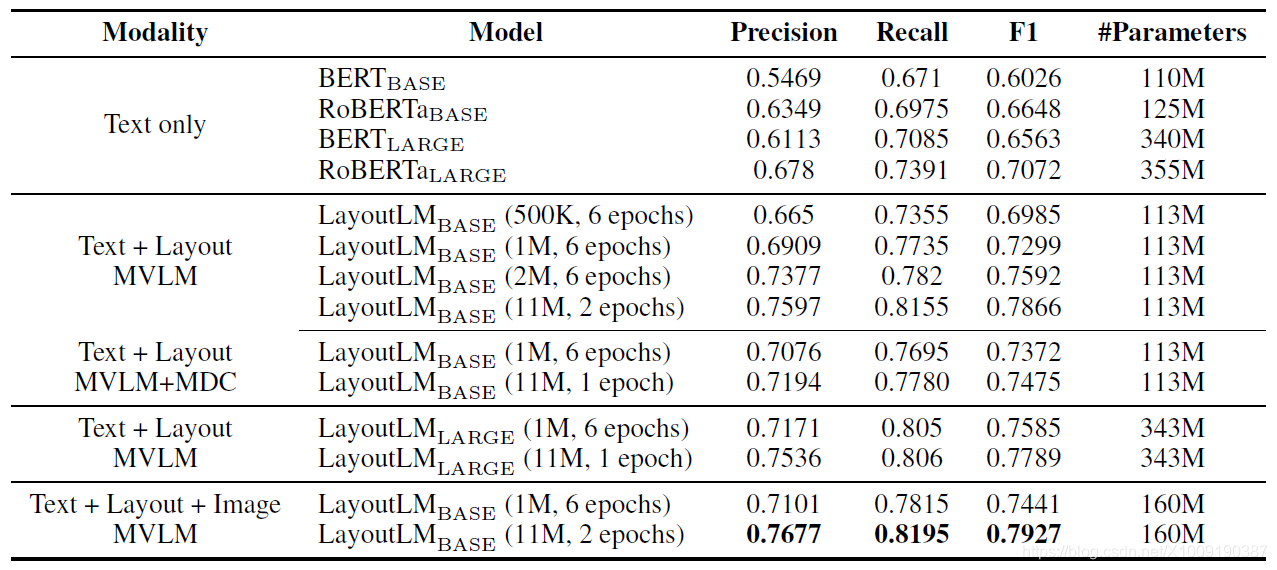 LayoutLM——文本与布局的预训练用于文档图像理解