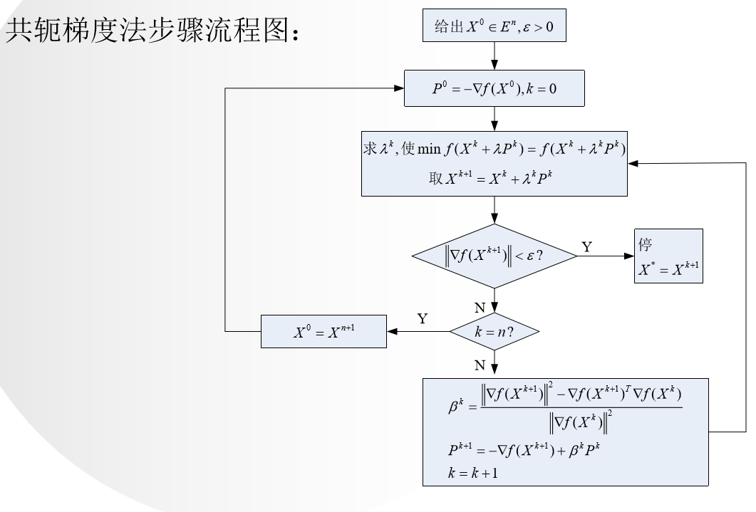 共轭梯度法计算流程如下图:梯度下降法在不同的迭代轮数中会选择非常