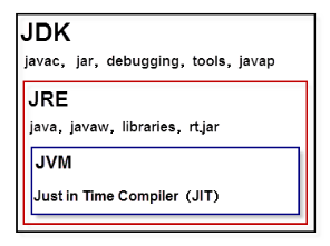  JDK、JRE和JVM的关系如图所示