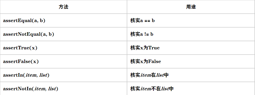 方法用途assertEqual(a, b)核实a == bassertNotEqual(a, b)核实a != bassertTrue(x)核实x为TrueassertFalse(x)核实x为FalseassertIn(item, list)核实item在list中assertNotIn(item, list)核实item不在list中