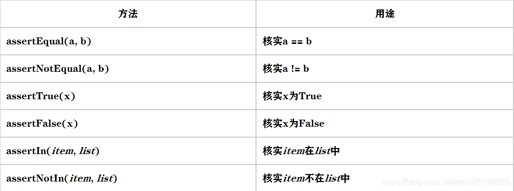 方法用途assertEqual(a, b)核实a == bassertNotEqual(a, b)核实a != bassertTrue(x)核实x为TrueassertFalse(x)核实x为FalseassertIn(item, list)核实item在list中assertNotIn(item, list)核实item不在list中