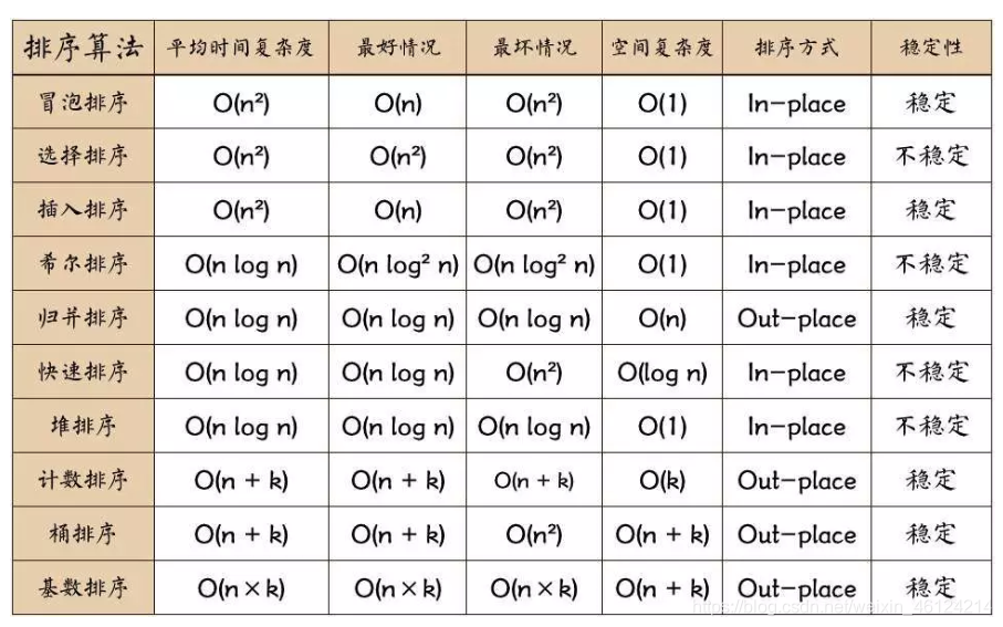 单片机排序程序设计报告