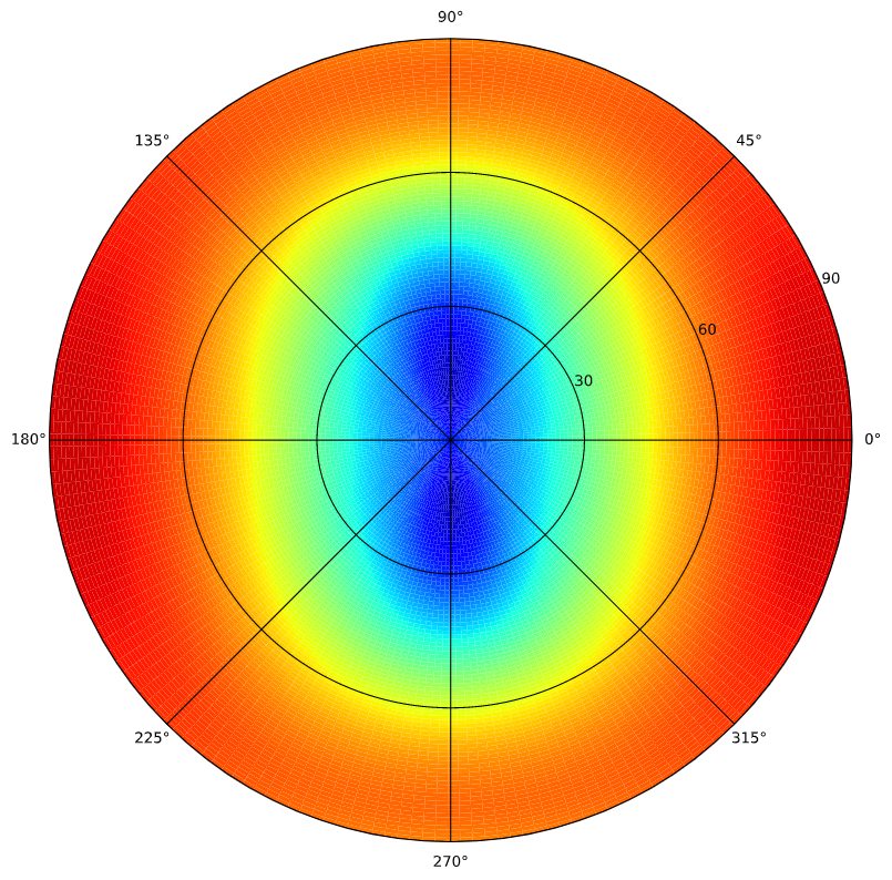 用Python+Matplotlib绘制极坐标下的伪彩图(pcolor)_polarpcolor_华藏寺高僧的博客-CSDN博客