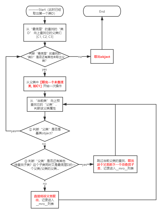 Python3中的C3算法：多继承查找规则_c3算法python代码实现-CSDN博客