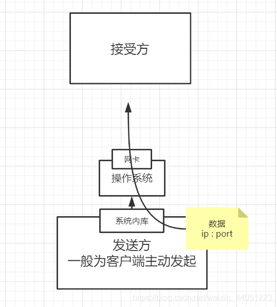 io发送