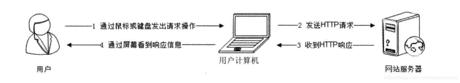 图4-1 用户视角的网站性能