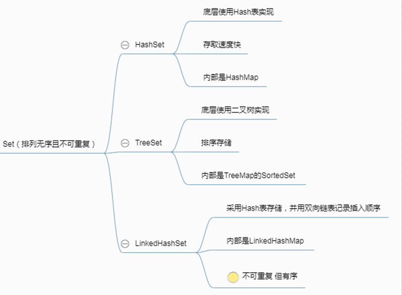Usage and data structure of Set interface and sub-collection (HashSet ...