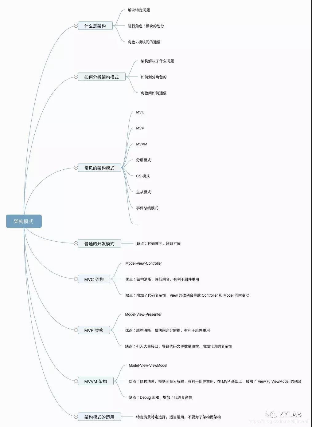 MVC / MVP / MVVM 到底该如何选？有对错吗？