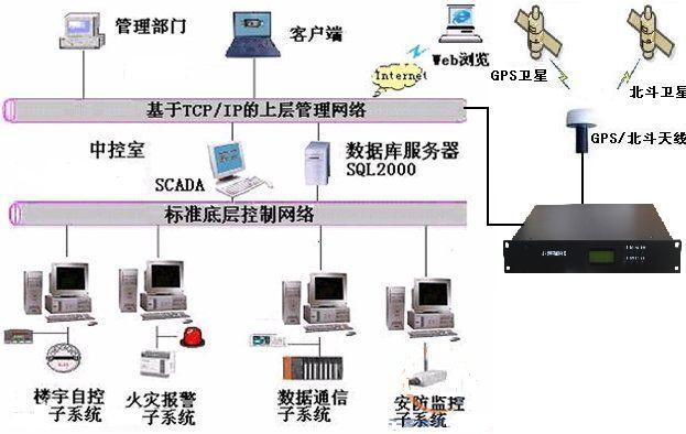 北斗对时装置（北斗时钟服务器）应用及介绍