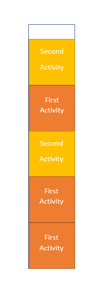 Android Activity四种加载方式 