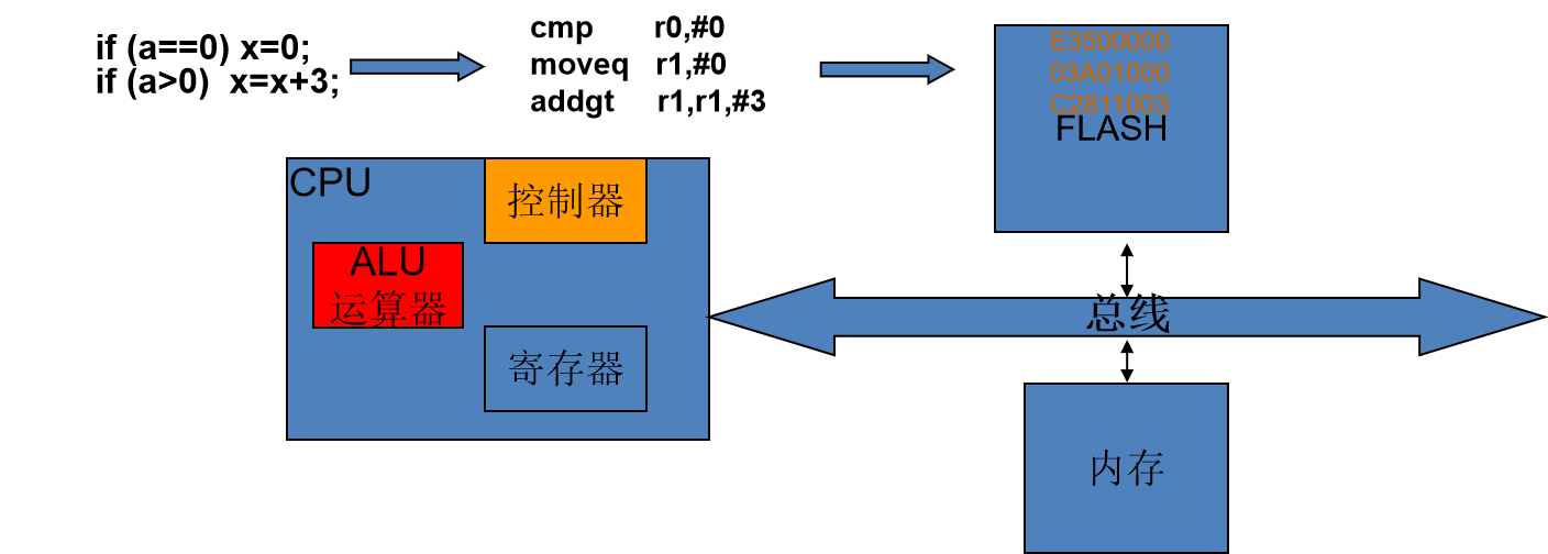 指令时如何存储的，如何呗解析的