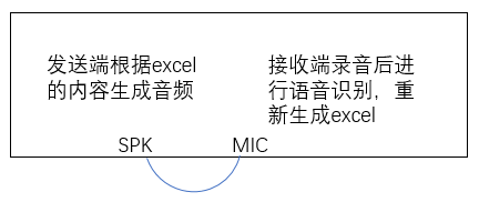 结构图。SPK和MIC用音频线连接
