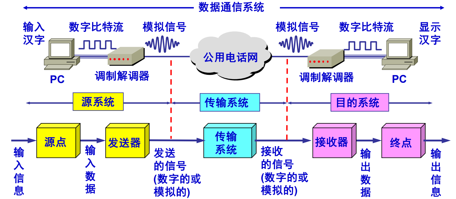 數據通信系統的模型數據通信的基礎知識過程特性 :指明對於不同功能的