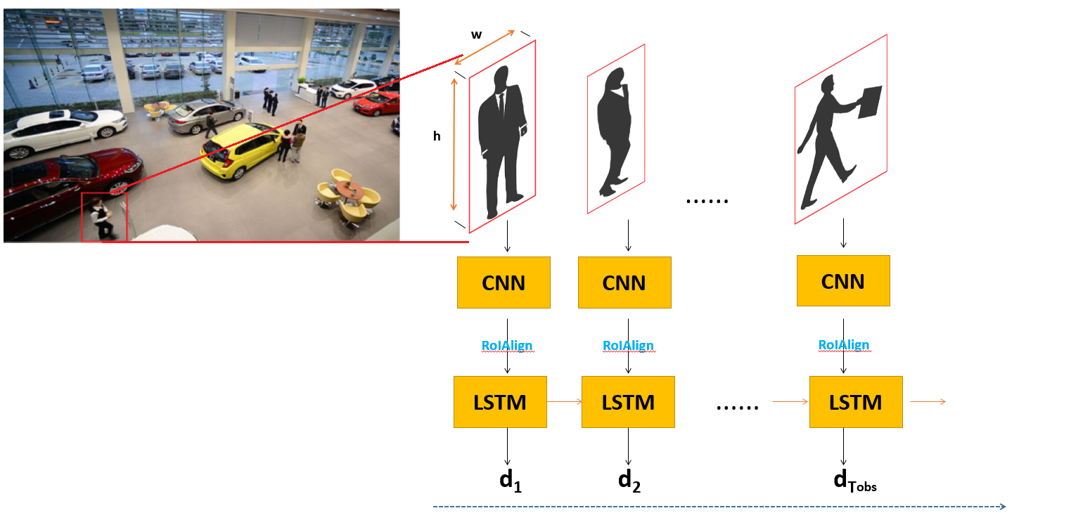 Peeking into the Future: Predicting Future Person Activities and 