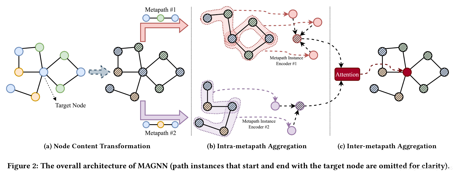 【论文解读 WWW 2020 | MAGNN】Metapath Aggregated Graph Neural Network for ...
