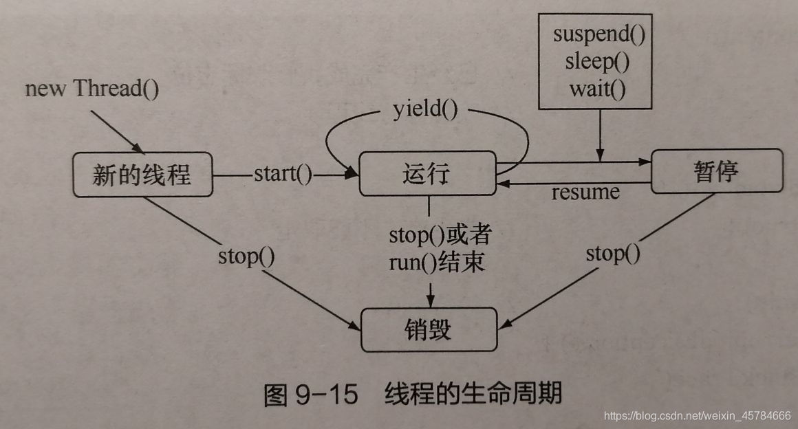 スレッドのライフサイクル