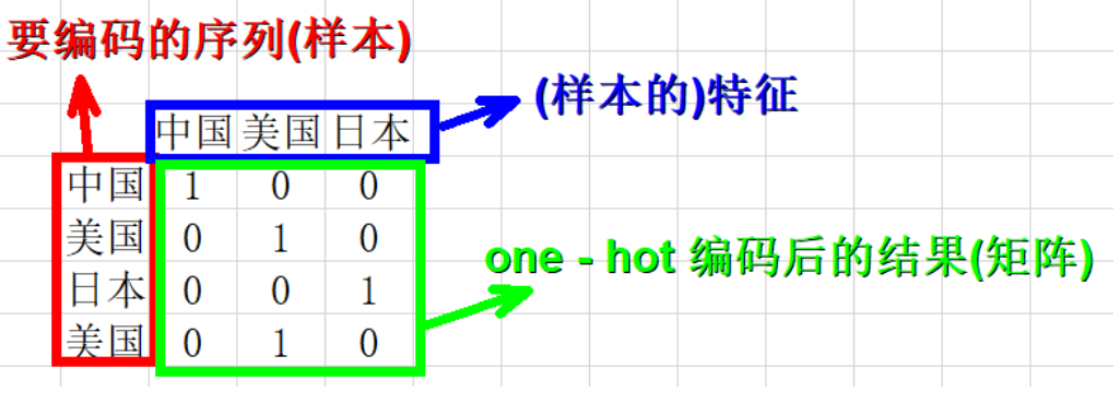 详解one-hot编码_根据代码反推one-hot编码算法思想与流程,简述算法思想,写出或画出算法流程-CSDN博客