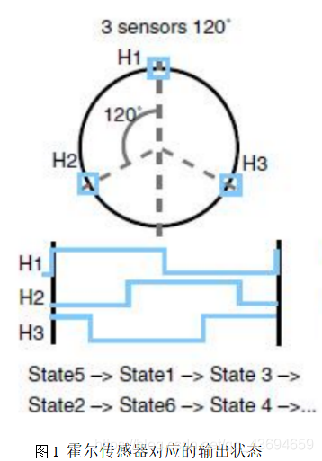 图1 霍尔传感器对应的输出状态