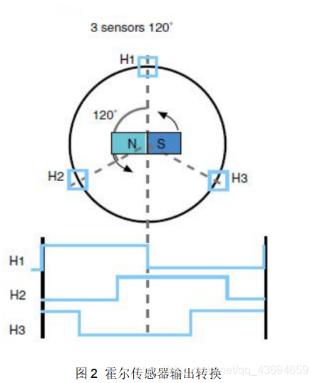 图2 霍尔传感器输出转换