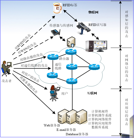 网络攻击的途径图片