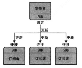 图1 发布-订阅模式