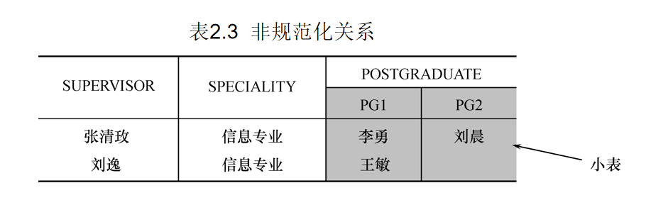 表2.3  非规范化关系