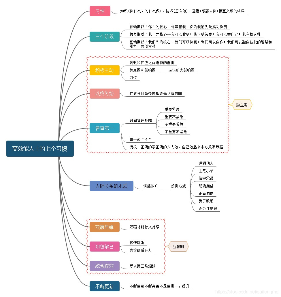 高效能人士的七个习惯