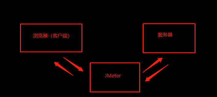 基本的原理就是这个样子，浏览器和服务端可以直接进行通信，JMeter中就相当于第三方，但他会记录往来的数据