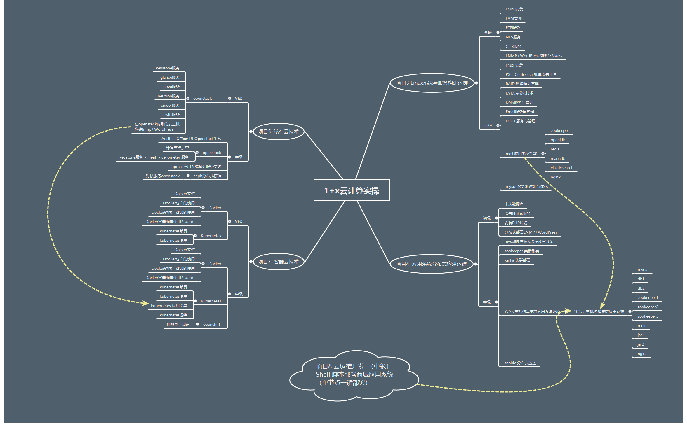 1 x云计算运维与开发项目实操  思维导图