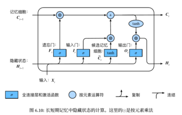 门控循环神经网络GRNN学习笔记（gru和lstm）_门控网络-CSDN博客