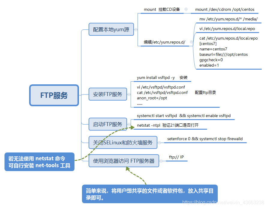 1+X云计算运维与开发初级 FTP服务 思维导图