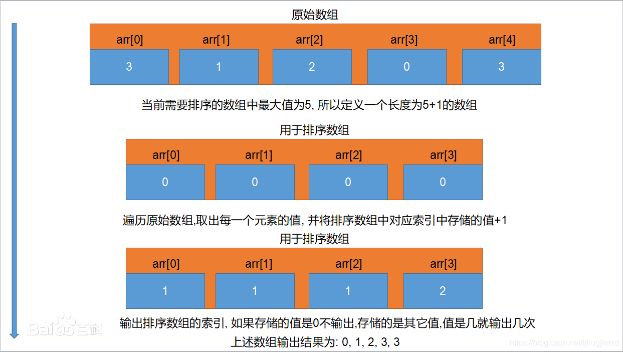 计数排序