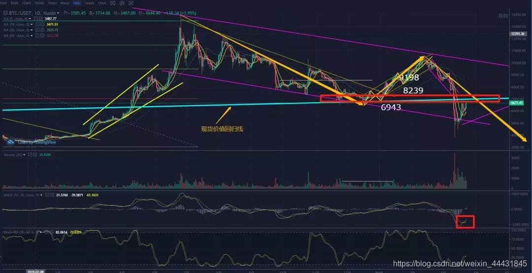 比特币走势分析图在哪里看 watermark,type_ZmFuZ3poZW5naGVpdGk,shadow_10,text_aHR0cHM6Ly9ibG9nLmNzZG4ubmV0L3dlaXhpbl80NDQzMTg0NQ==,size_16,color_FFFFFF,t_70