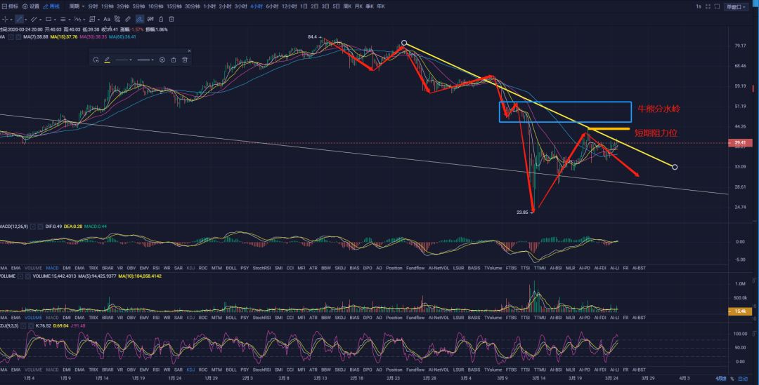 比特币走势分析今日 watermark,type_ZmFuZ3poZW5naGVpdGk,shadow_10,text_aHR0cHM6Ly9ibG9nLmNzZG4ubmV0L3dlaXhpbl80NDQzMTg0NQ==,size_16,color_FFFFFF,t_70