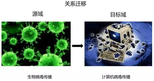 【Transfer Learning】迁移学习的总体概述和阅读推荐（会持续更新）