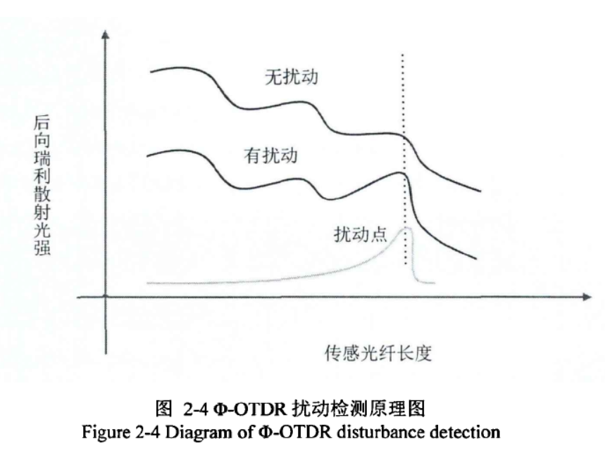 【学习笔记】《基于φ-OTDR的分布式扰动传感系统定位算法研究-北交-通信与信息系统-吴》重点笔记_蠁-otdr-CSDN博客