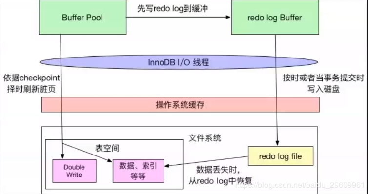 MySql学习（专项篇）内存数据落盘_存储 落盘-CSDN博客