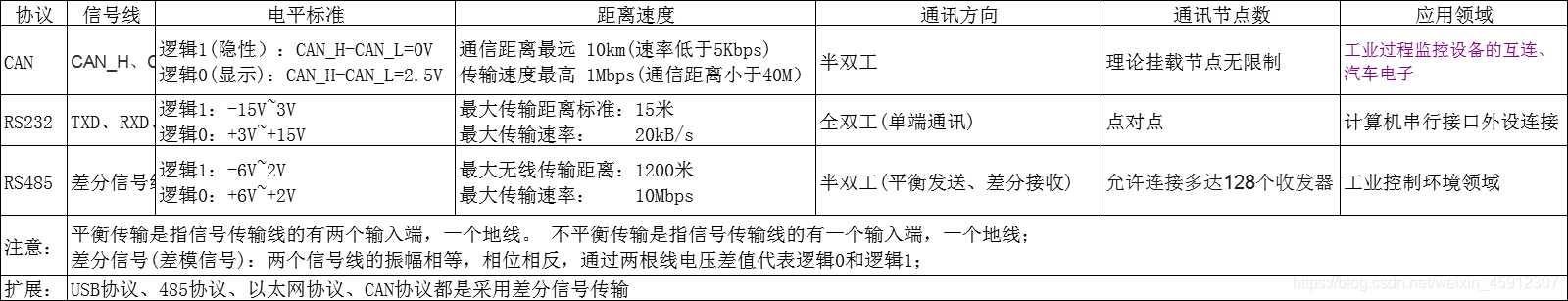 RS232、RS485、CAN总线协议最全区别分析