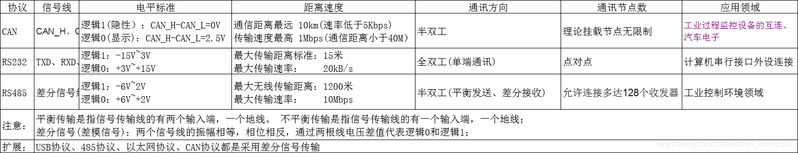 RS232, RS485, CAN bus protocol analysis of the most complete difference