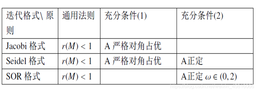 迭代法收敛的充要条件