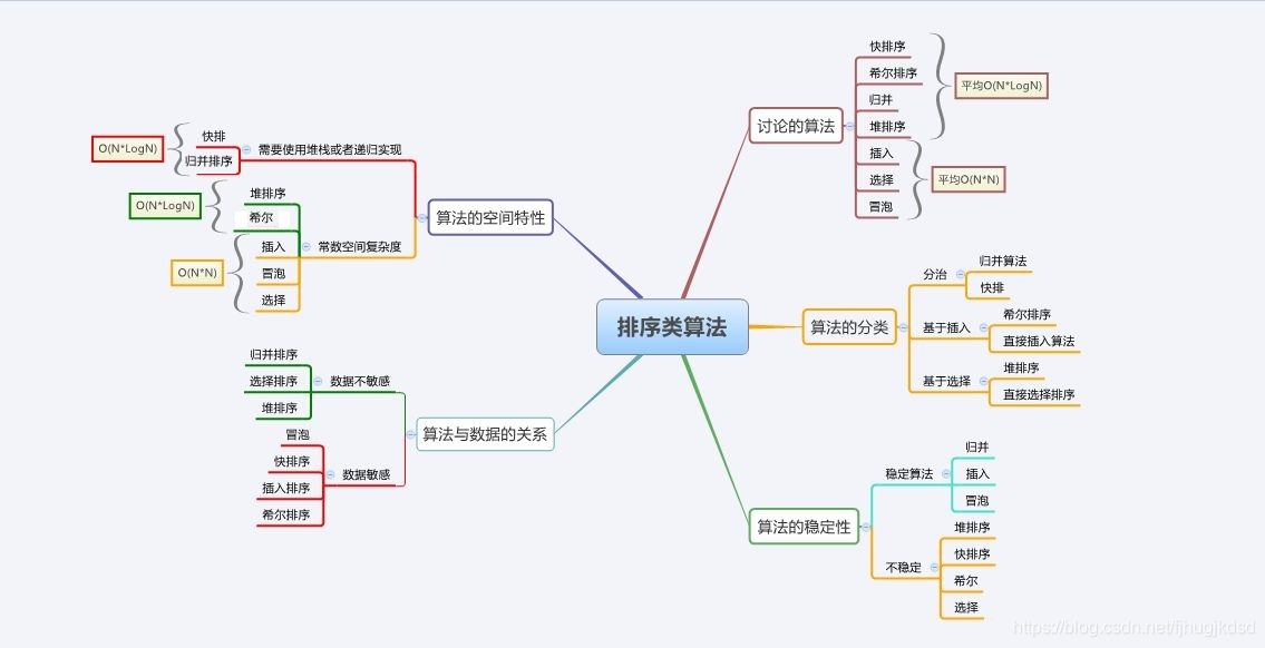 排序算法总结