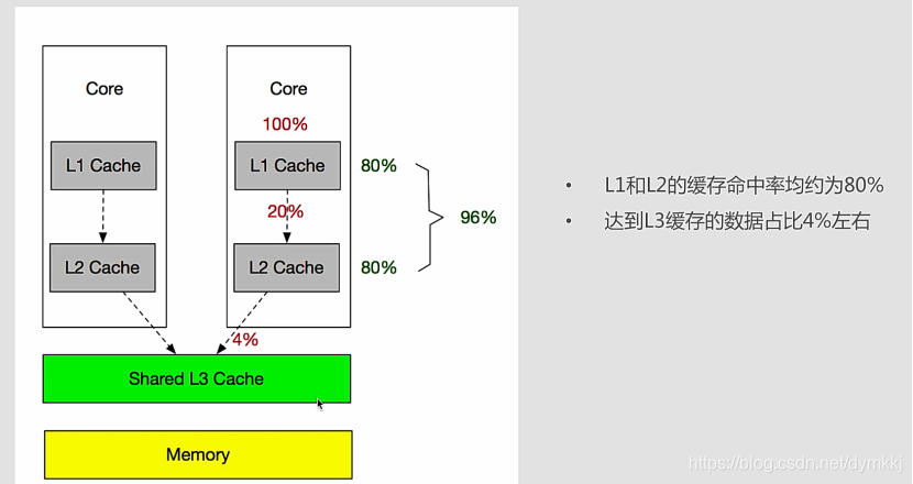 L1-L2命中率达80，极大提高CPU处理效率
