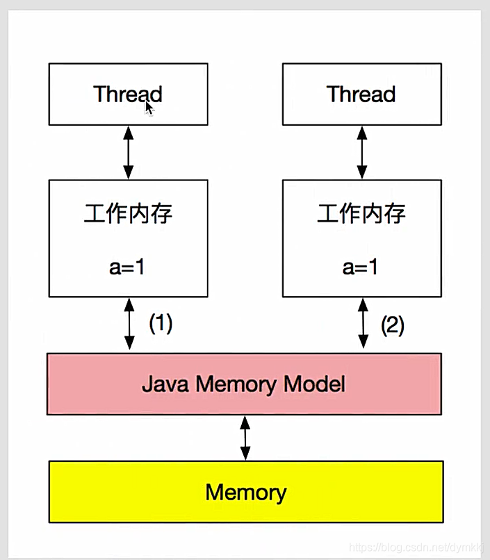 线程间不可见性发生脏读