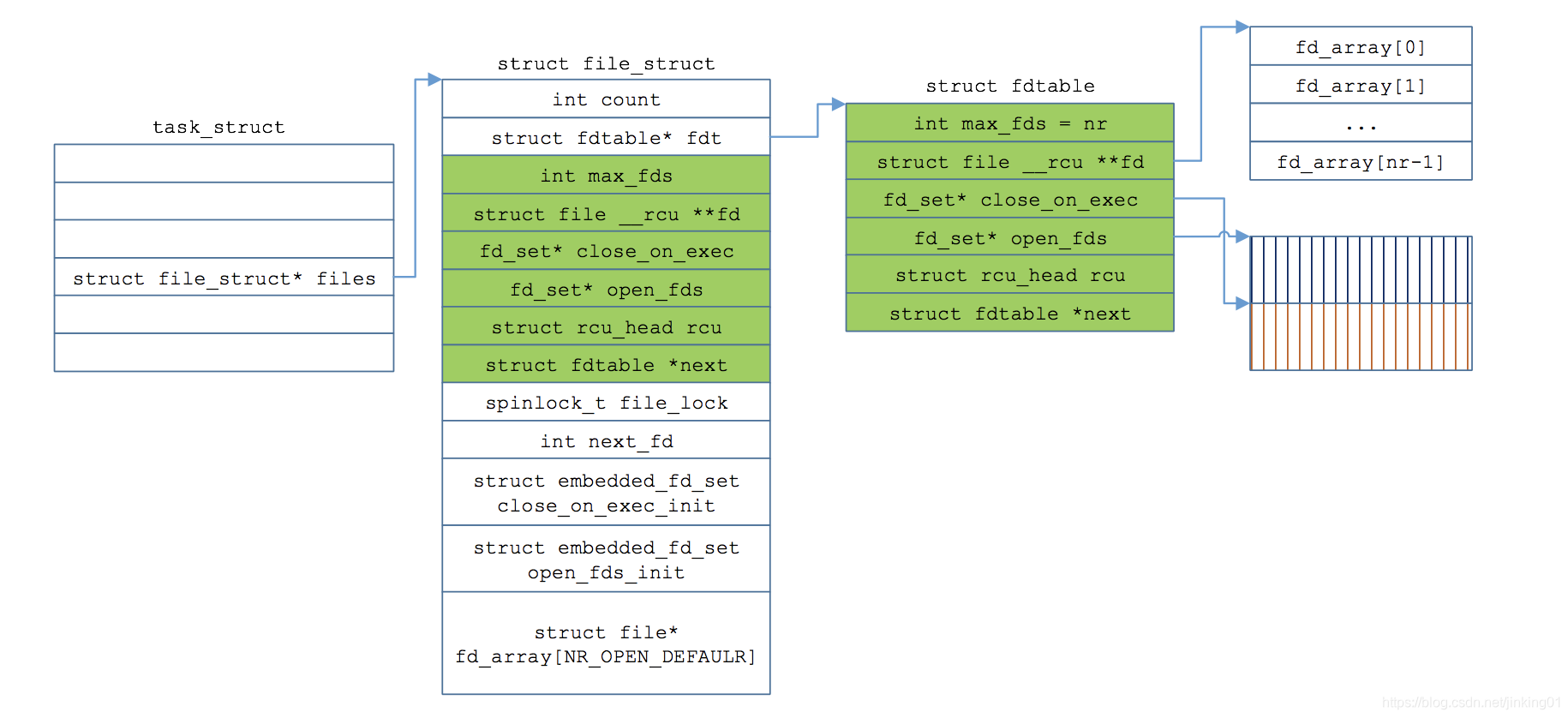 linux文件系统基础--VFS中的file、dentry和inode--讲得非常透的一篇文章_vfs dentry-CSDN博客